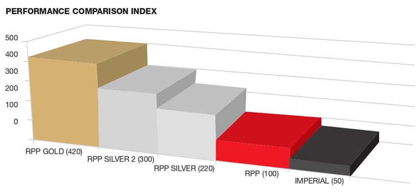 performance comparison index megadyne gold